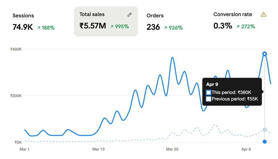 Conversion-Focused Scaling from Scratch