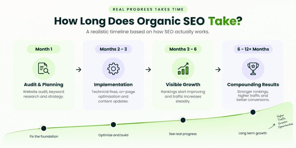 organic SEO results timeline from month 1 to 12 months

